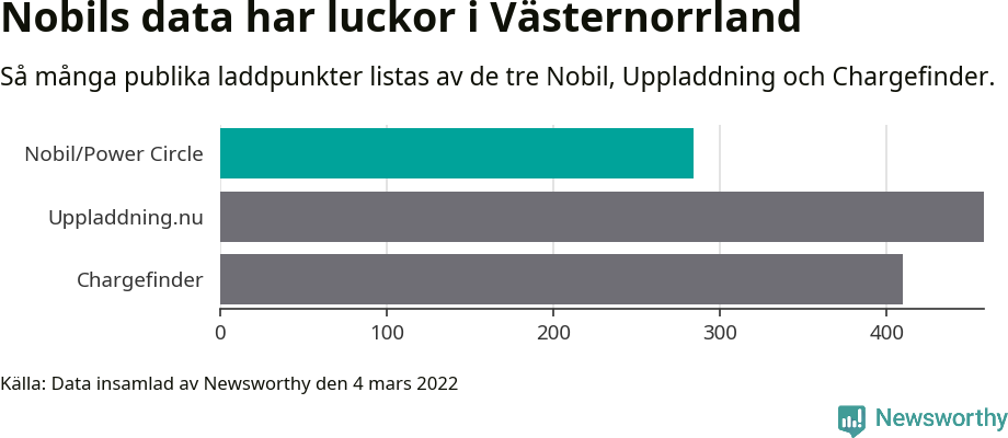 Graf: Så många laddplatser listas av olika sajter.